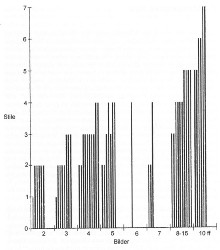 Grafik Anzahl Bilder+Stile_S.137